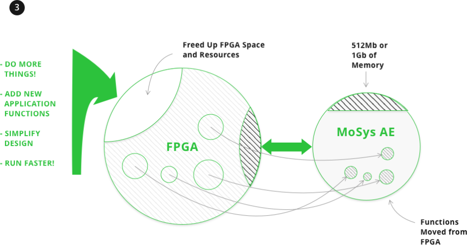 FPGA Acceleration « MoSys